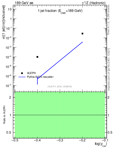 Plot of rate-1jet in 189 GeV ee collisions
