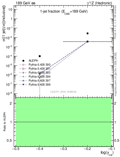 Plot of rate-1jet in 189 GeV ee collisions