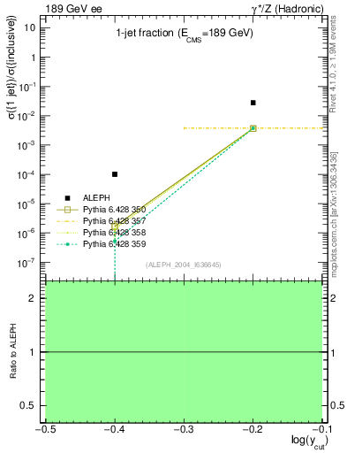 Plot of rate-1jet in 189 GeV ee collisions