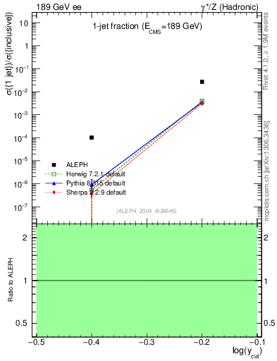 Plot of rate-1jet in 189 GeV ee collisions