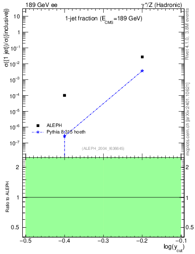 Plot of rate-1jet in 189 GeV ee collisions
