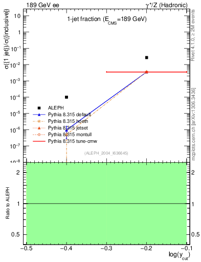 Plot of rate-1jet in 189 GeV ee collisions