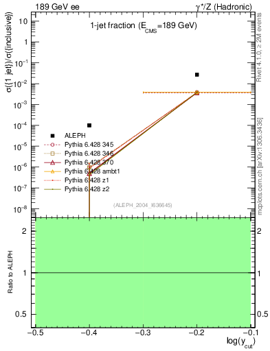 Plot of rate-1jet in 189 GeV ee collisions