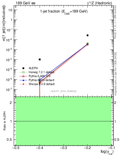 Plot of rate-1jet in 189 GeV ee collisions