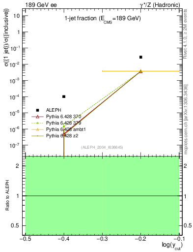 Plot of rate-1jet in 189 GeV ee collisions