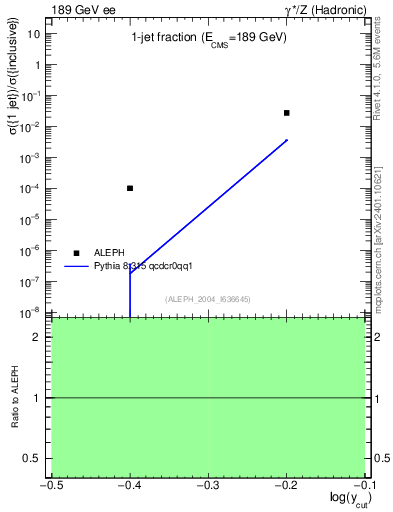 Plot of rate-1jet in 189 GeV ee collisions