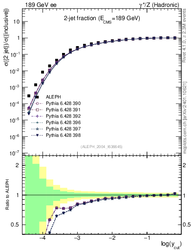 Plot of rate-2jet in 189 GeV ee collisions