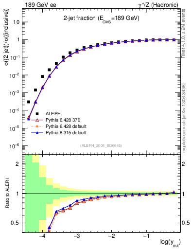 Plot of rate-2jet in 189 GeV ee collisions