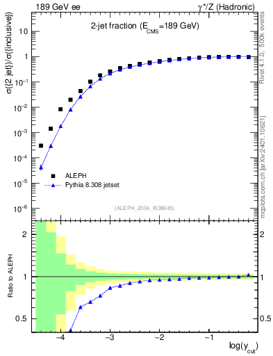 Plot of rate-2jet in 189 GeV ee collisions