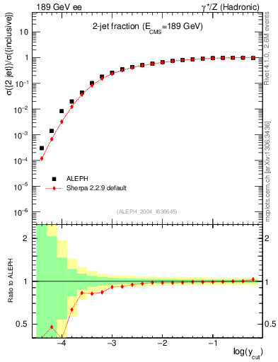 Plot of rate-2jet in 189 GeV ee collisions