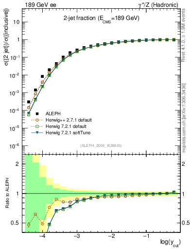 Plot of rate-2jet in 189 GeV ee collisions