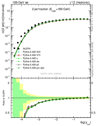 Plot of rate-2jet in 189 GeV ee collisions