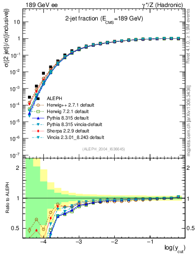 Plot of rate-2jet in 189 GeV ee collisions