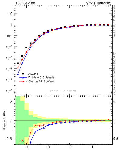 Plot of rate-2jet in 189 GeV ee collisions