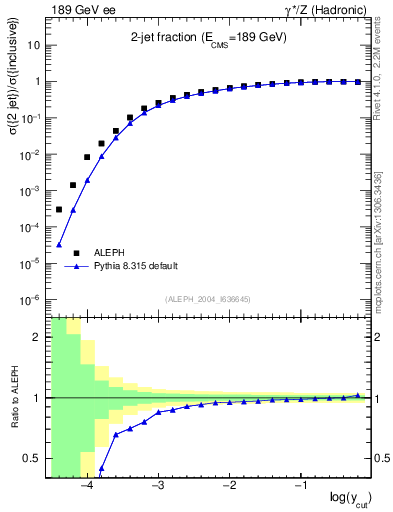 Plot of rate-2jet in 189 GeV ee collisions