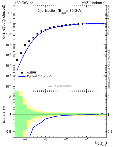 Plot of rate-2jet in 189 GeV ee collisions