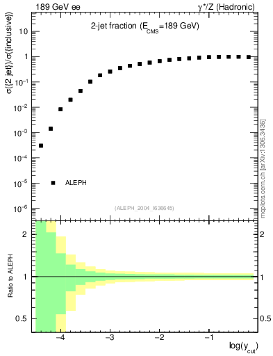 Plot of rate-2jet in 189 GeV ee collisions