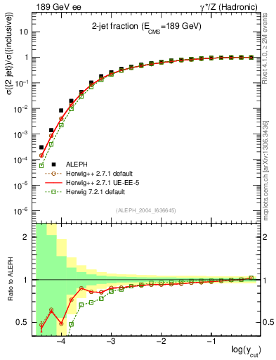 Plot of rate-2jet in 189 GeV ee collisions
