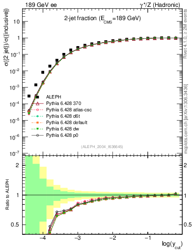 Plot of rate-2jet in 189 GeV ee collisions