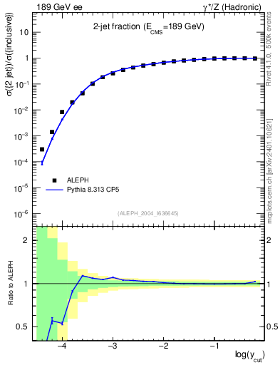 Plot of rate-2jet in 189 GeV ee collisions