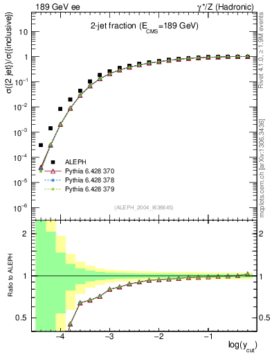 Plot of rate-2jet in 189 GeV ee collisions