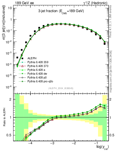 Plot of rate-3jet in 189 GeV ee collisions