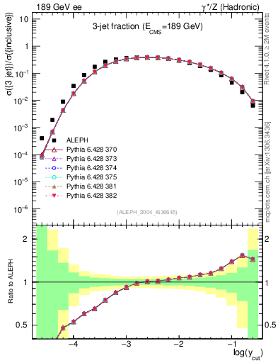 Plot of rate-3jet in 189 GeV ee collisions
