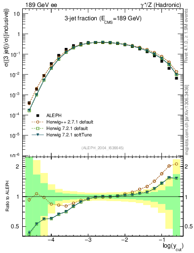 Plot of rate-3jet in 189 GeV ee collisions