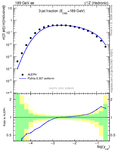 Plot of rate-3jet in 189 GeV ee collisions