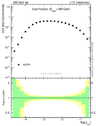 Plot of rate-3jet in 189 GeV ee collisions