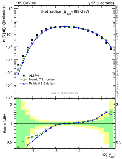 Plot of rate-3jet in 189 GeV ee collisions