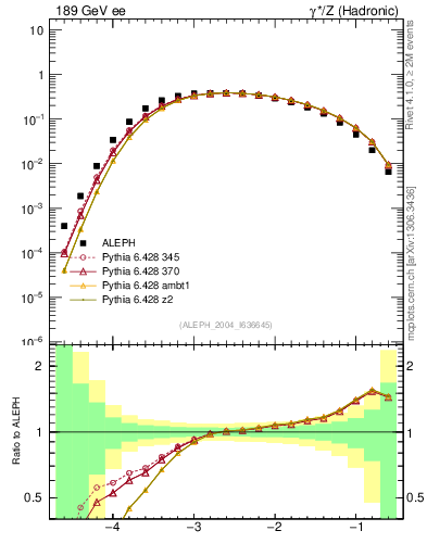 Plot of rate-3jet in 189 GeV ee collisions