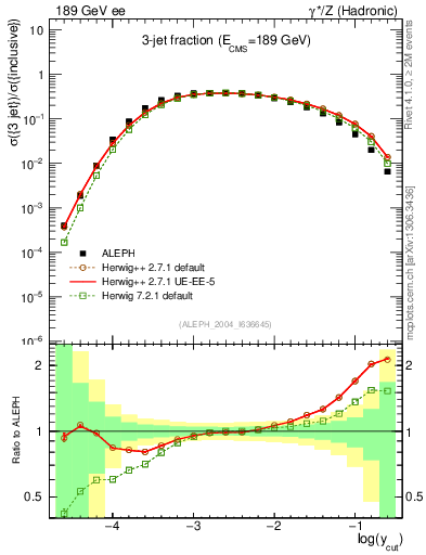 Plot of rate-3jet in 189 GeV ee collisions