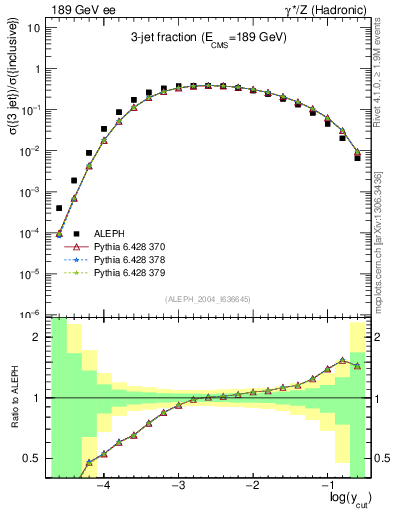 Plot of rate-3jet in 189 GeV ee collisions