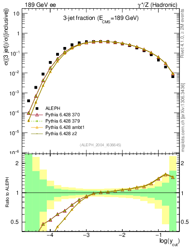 Plot of rate-3jet in 189 GeV ee collisions