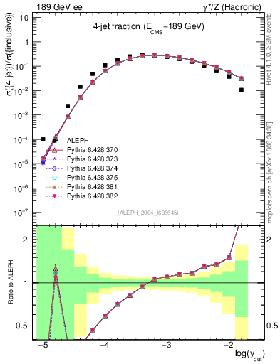 Plot of rate-4jet in 189 GeV ee collisions
