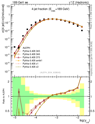 Plot of rate-4jet in 189 GeV ee collisions