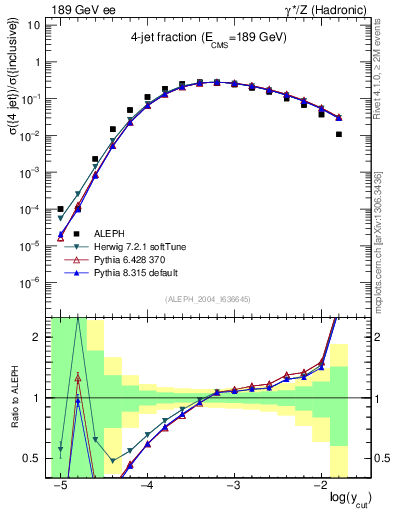 Plot of rate-4jet in 189 GeV ee collisions