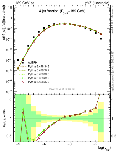 Plot of rate-4jet in 189 GeV ee collisions
