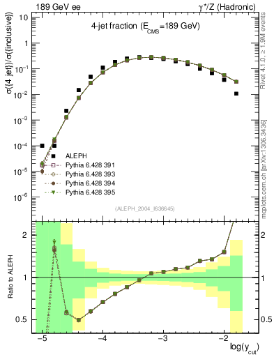 Plot of rate-4jet in 189 GeV ee collisions