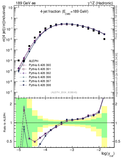 Plot of rate-4jet in 189 GeV ee collisions