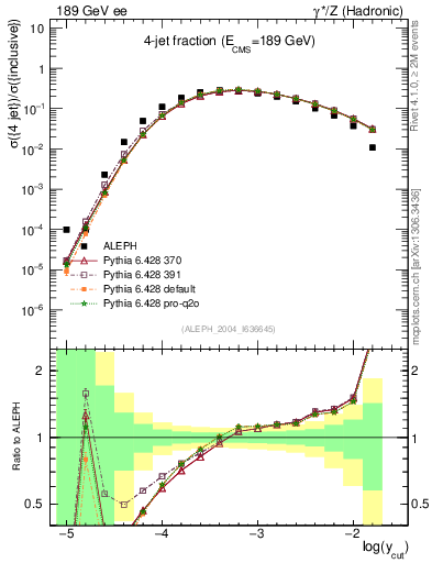 Plot of rate-4jet in 189 GeV ee collisions