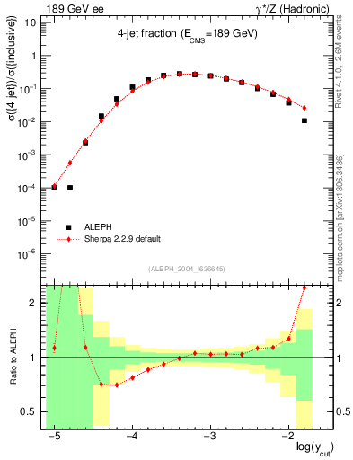 Plot of rate-4jet in 189 GeV ee collisions