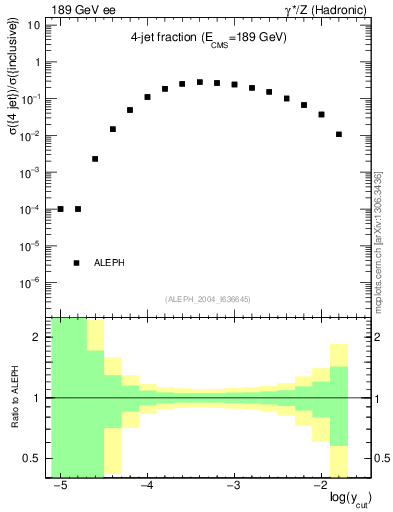 Plot of rate-4jet in 189 GeV ee collisions