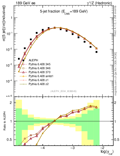 Plot of rate-5jet in 189 GeV ee collisions