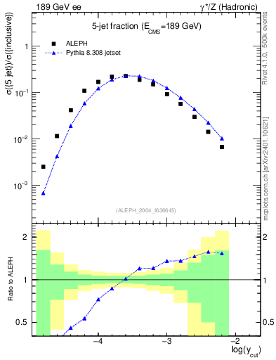 Plot of rate-5jet in 189 GeV ee collisions
