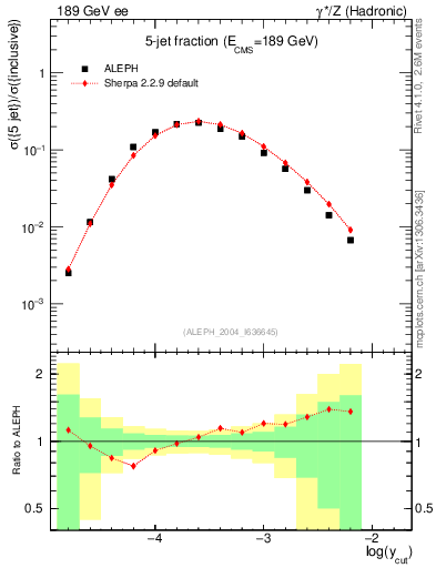 Plot of rate-5jet in 189 GeV ee collisions