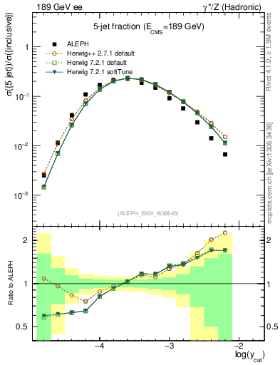 Plot of rate-5jet in 189 GeV ee collisions