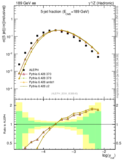 Plot of rate-5jet in 189 GeV ee collisions