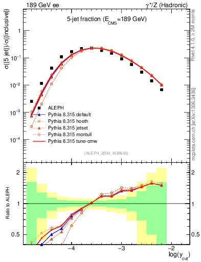 Plot of rate-5jet in 189 GeV ee collisions
